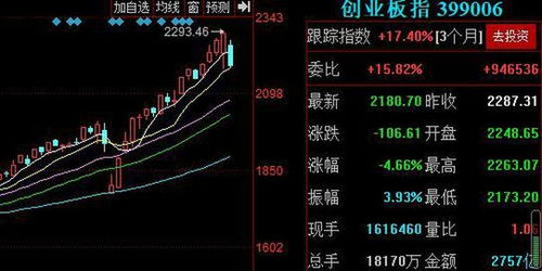 滬指失守3200點(diǎn),，地產(chǎn)股集體大跌,，市場走勢分析與展望