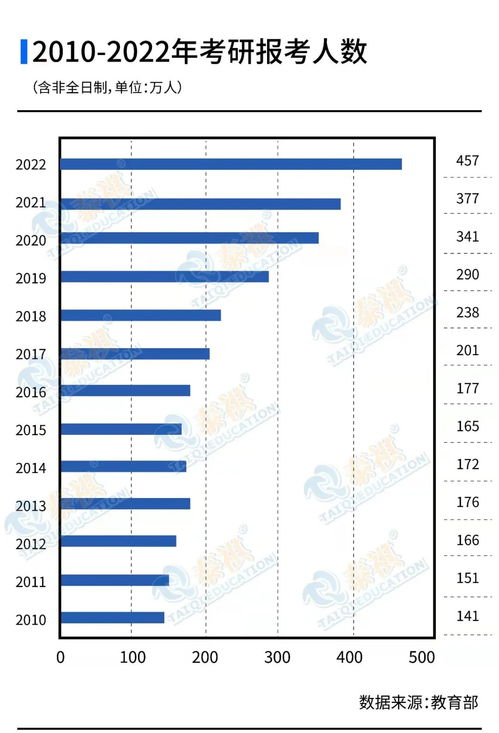 考研報(bào)名人數(shù)顯著下滑，國(guó)考人數(shù)創(chuàng)新高——教育趨勢(shì)下的新變化