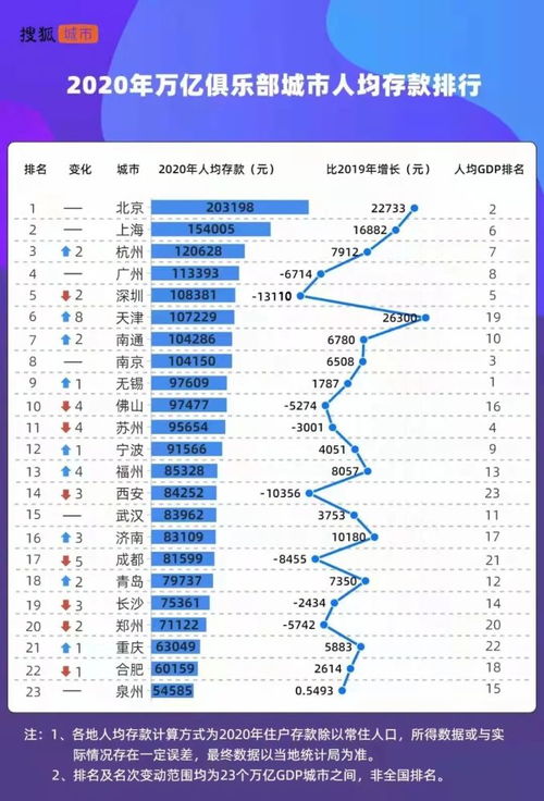 八城人均存款超15萬,，揭示中國財富的新格局