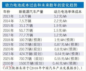 動力電池成本有望在2026年降至百元——新能源汽車產(chǎn)業(yè)的新里程碑