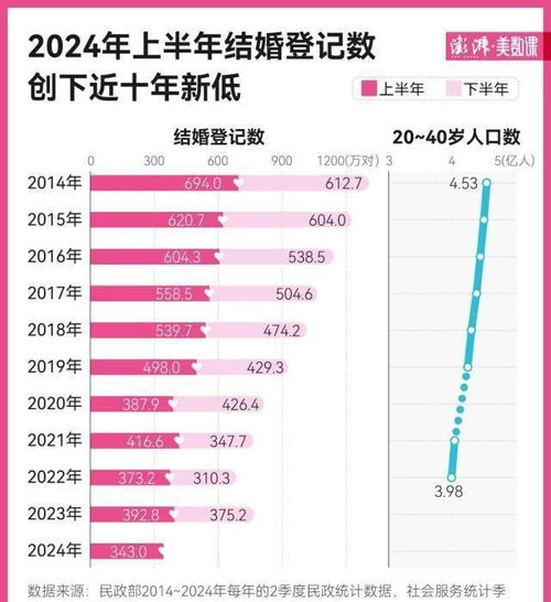 2024年全國(guó)結(jié)婚登記610.6萬(wàn)對(duì),，婚姻趨勢(shì)的深度解析