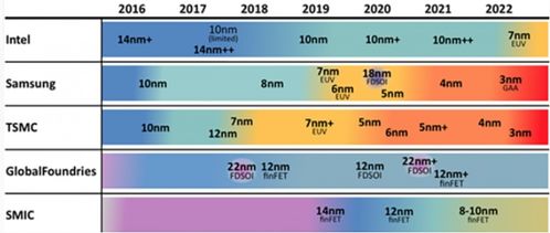 臺積電核準約152億美元資本預算