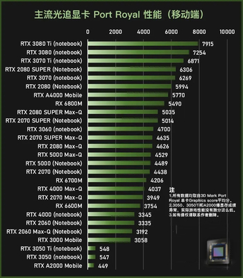 筆記本電腦顯卡性能排行,筆記本電腦顯卡性能排行榜2023年