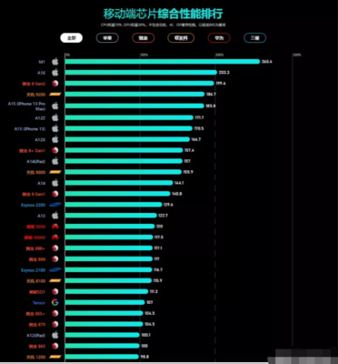 手機(jī)芯片排行天梯圖,2023年手機(jī)芯片排行天梯圖