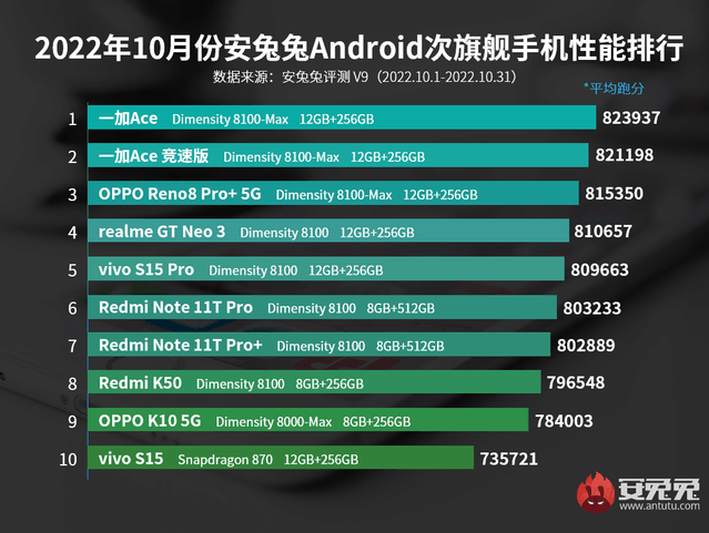 兩千左右的手機(jī)排行榜,兩千左右的手機(jī)排行榜2023