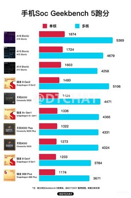 手機(jī)處理器排行榜圖,手機(jī)處理器排行榜圖表