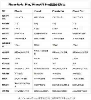 蘋果6配置參數(shù)表,蘋果6配置參數(shù)表官網(wǎng)