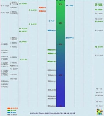 2022cpu最全天梯圖,2021cpu天梯圖最新