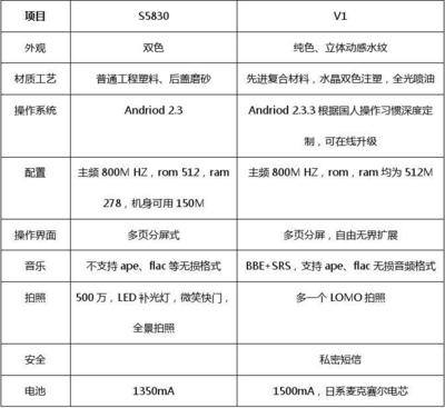 三星5830參數(shù),三星5830i價(jià)格