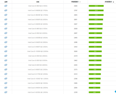 i5處理器性能排行榜,i5處理器性能排行榜7400