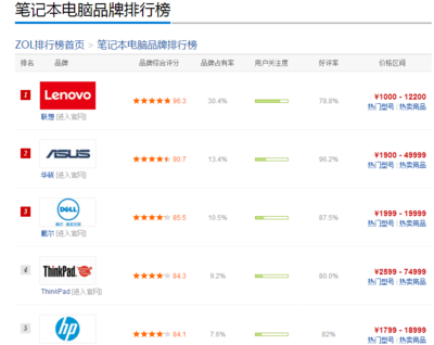 筆記本電腦品牌排行榜前十名,筆記本電腦品牌排行榜前十名2023