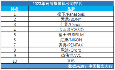 數(shù)碼攝像機(jī)排名,數(shù)碼攝像機(jī)品牌排行榜前十名