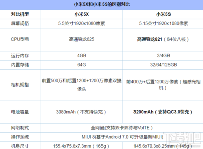 小米5s配置,小米5s高配版參數(shù)