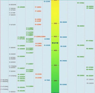 筆記本電腦cpu排行榜天梯圖,筆記本電腦cpu排行榜天梯圖2024