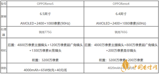 opporeno5參數(shù)配置詳情,opporeno9配置參數(shù)