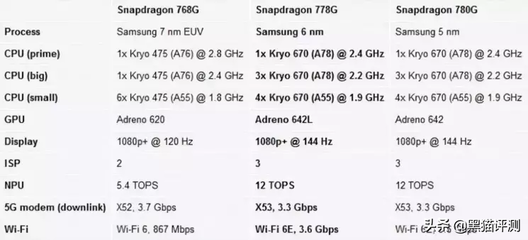 高通驍龍778g相當于什么水平,高通驍龍778g相當于什么水平和888