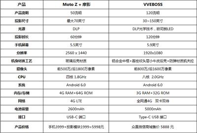 手機(jī)對(duì)比,手機(jī)對(duì)比平臺(tái)手機(jī)詳細(xì)配置對(duì)比