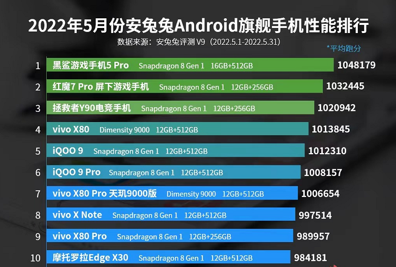 手機處理器排行榜2022最新,手機處理器排行榜2022最新圖片