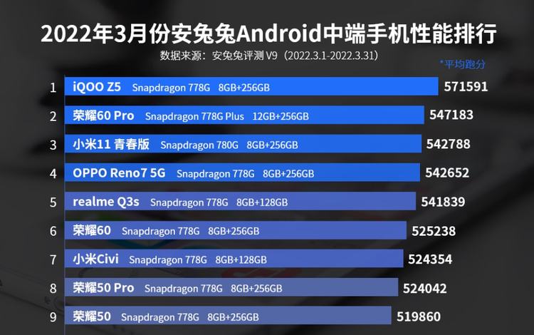 驍龍778g手機排行,驍龍778G手機排行榜