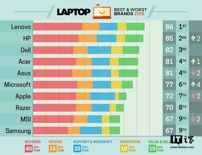 電腦品牌排行榜,筆記本電腦品牌排行榜