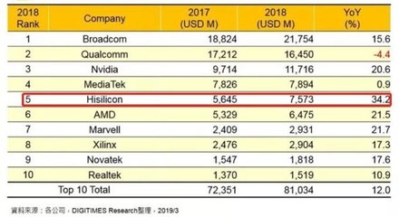 中國芯片公司排名,中國芯片公司排名一覽