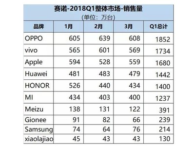 中國(guó)手機(jī)銷(xiāo)量排行榜,中國(guó)手機(jī)銷(xiāo)量排行榜2023最新