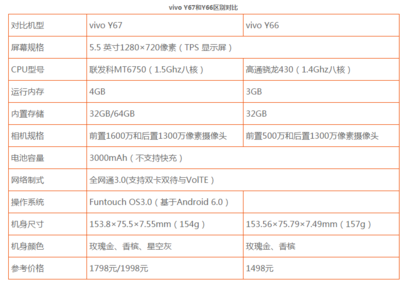 vivoy66參數(shù),vivoy66手機(jī)參數(shù)配置和賣點(diǎn)