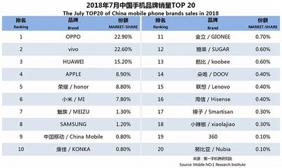 手機品牌排行榜2020前十名,手機品牌排行榜2020前十名有哪些