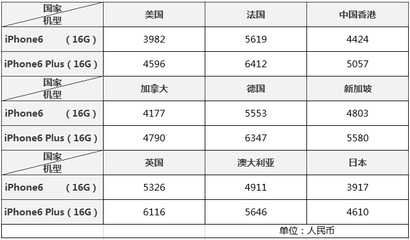 蘋(píng)果6plus官方售價(jià),蘋(píng)果6plus價(jià)格官網(wǎng)價(jià)