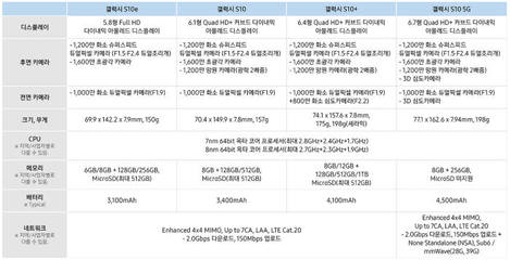 三星s105g參數(shù),三星s10韓版5g參數(shù)配置