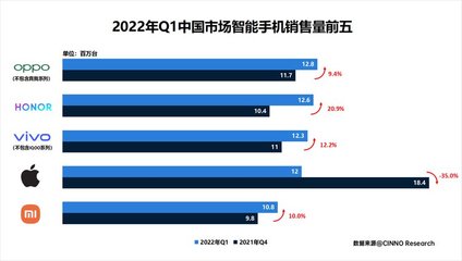 2022年手機銷量排名前十名,2021手機銷量排行榜10強