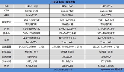 三星s6edge參數(shù)配置,三星s6+edge參數(shù)