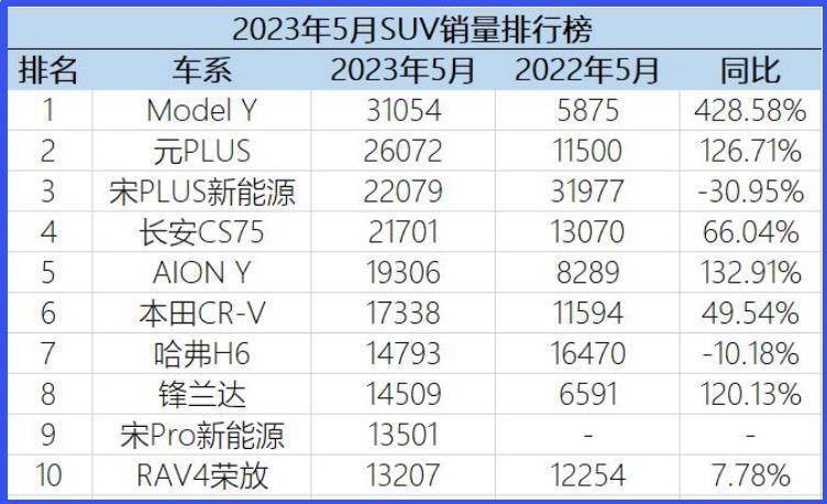 suv銷量排行榜前十口碑最好,23年suv銷量排行榜前十口碑最好