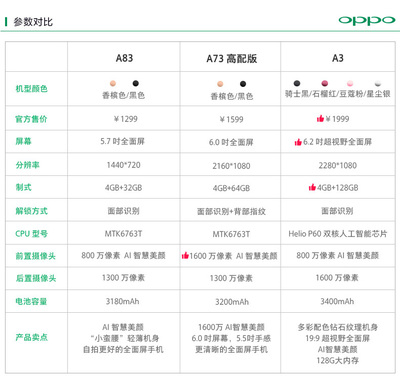 oppoa73參數(shù),OPPOa73參數(shù)上市時(shí)間