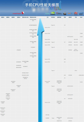手機cpu排行榜天梯圖,手機cpu處理器天梯圖