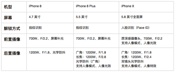 iphone8plus參數(shù),iphone8plus參數(shù)配置詳細(xì)圖片