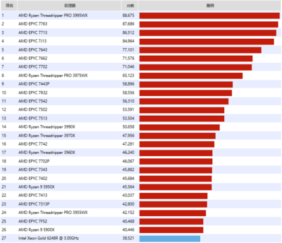 服務(wù)器cpu排行榜,2023至強(qiáng)cpu性能排行