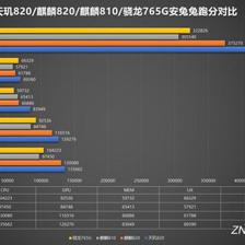 麒麟810跑分的簡(jiǎn)單介紹