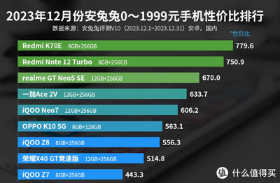 驍龍888手機(jī)排行,十大良心驍龍888手機(jī)