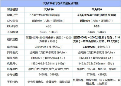 p20參數配置,p20參數配置及價格