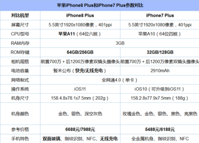 蘋果7plus參數(shù)詳細(xì)參數(shù),蘋果7plus參數(shù)表