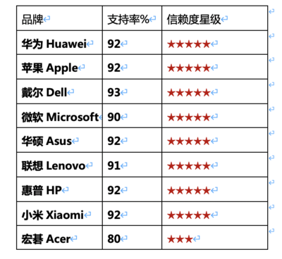 電腦品牌有哪些牌子,電腦品牌有哪些牌子圖片