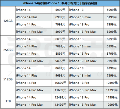 蘋果14上市時(shí)間官方價(jià)格,iphone 14上市日期