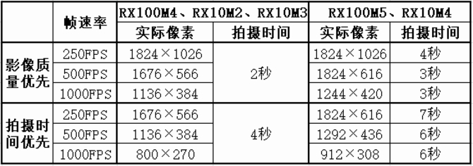 索尼rx10m5,索尼rx10m5出不出了