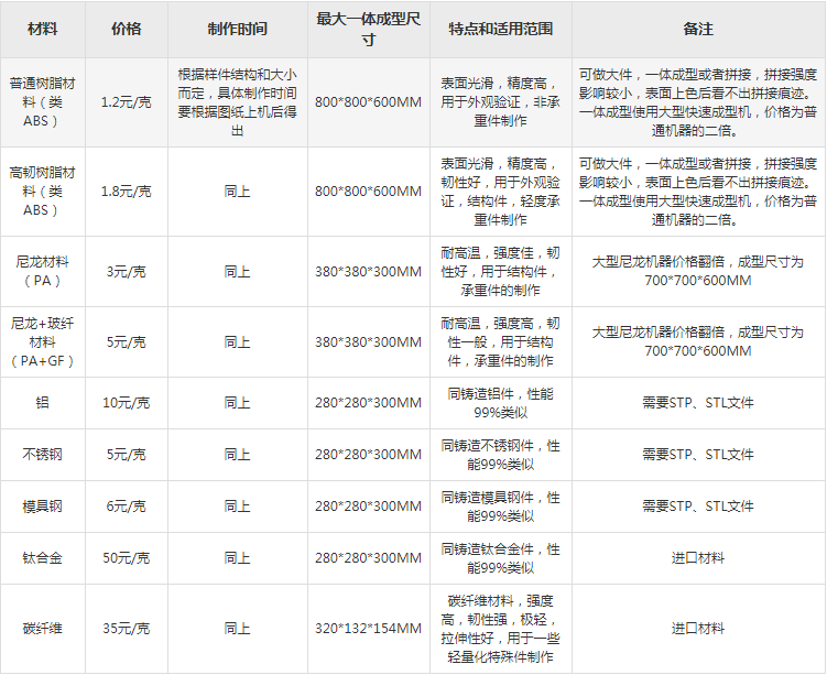 3d打印收費標準,3d打印收費標準 武漢醫(yī)保局